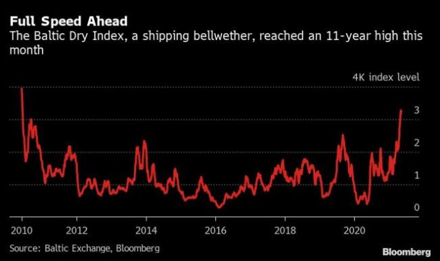 The World Economy Is Suddenly Running Low on Everything