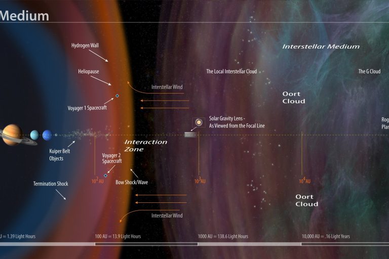 Heliopause: Where Solar Wind Meets Interstellar Space