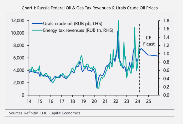 Russia’s Energy Sector Facing Growing Structural Strain